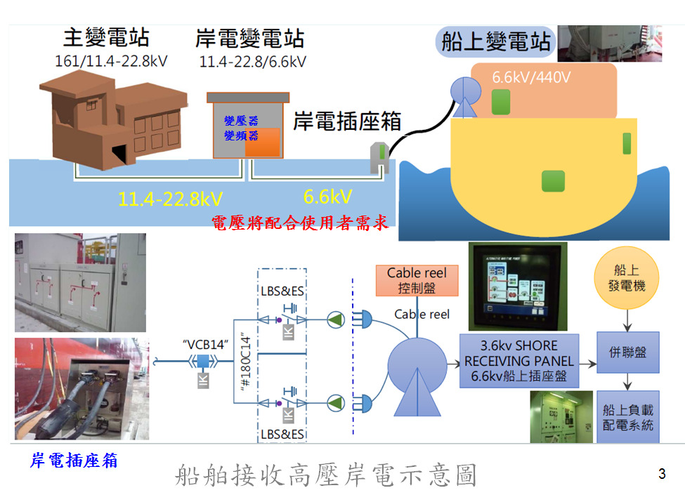 船舶接收高壓電岸電示意圖