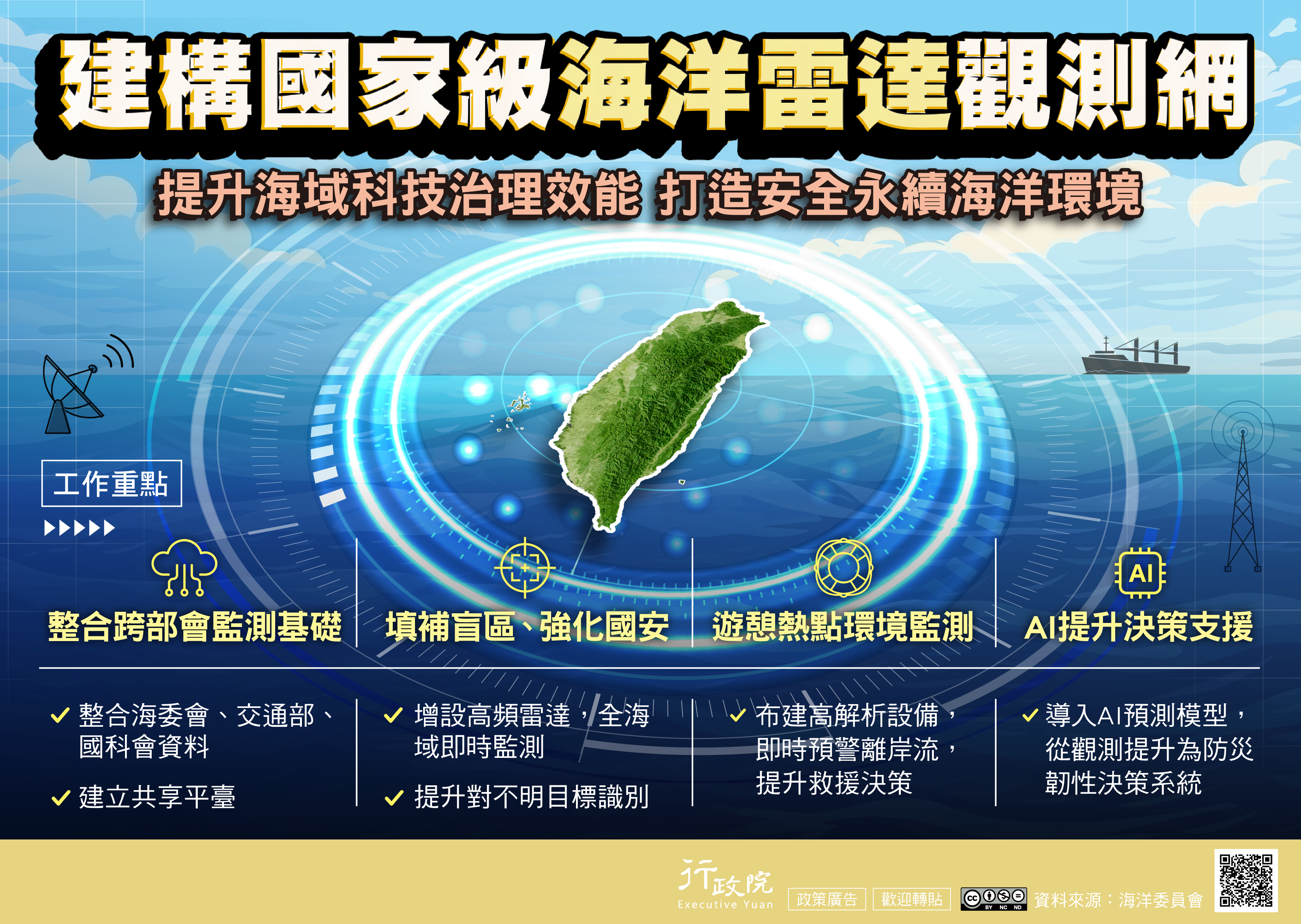 建構國家級海洋雷達觀測網
